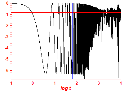 Survival probability log